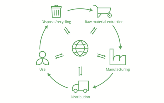 Life cycle assessment