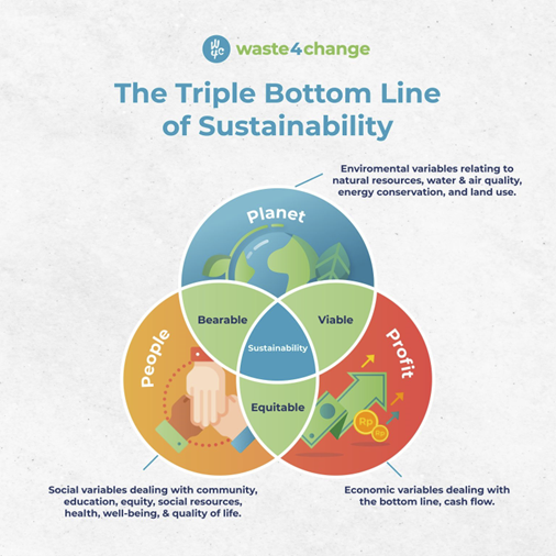 Triple bottom line - sustainability assessment framework