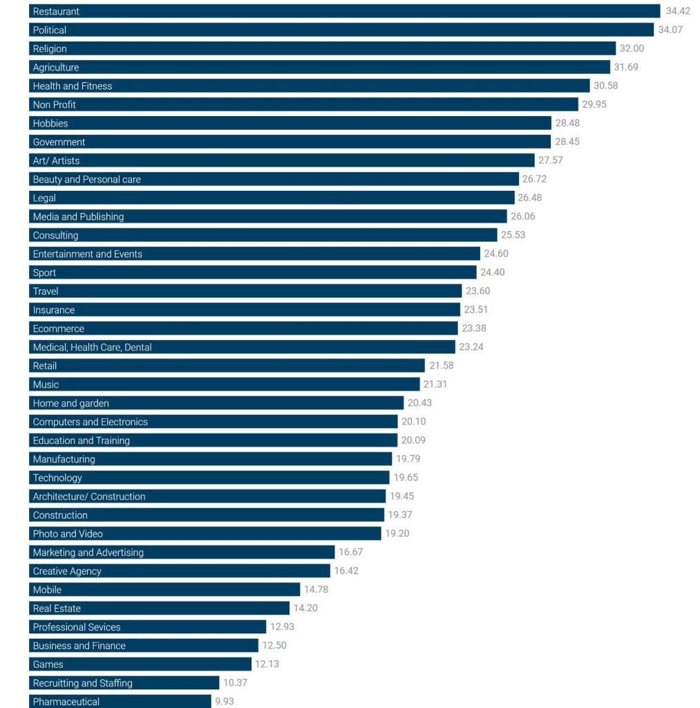 Mailpro email marketing benchmarking