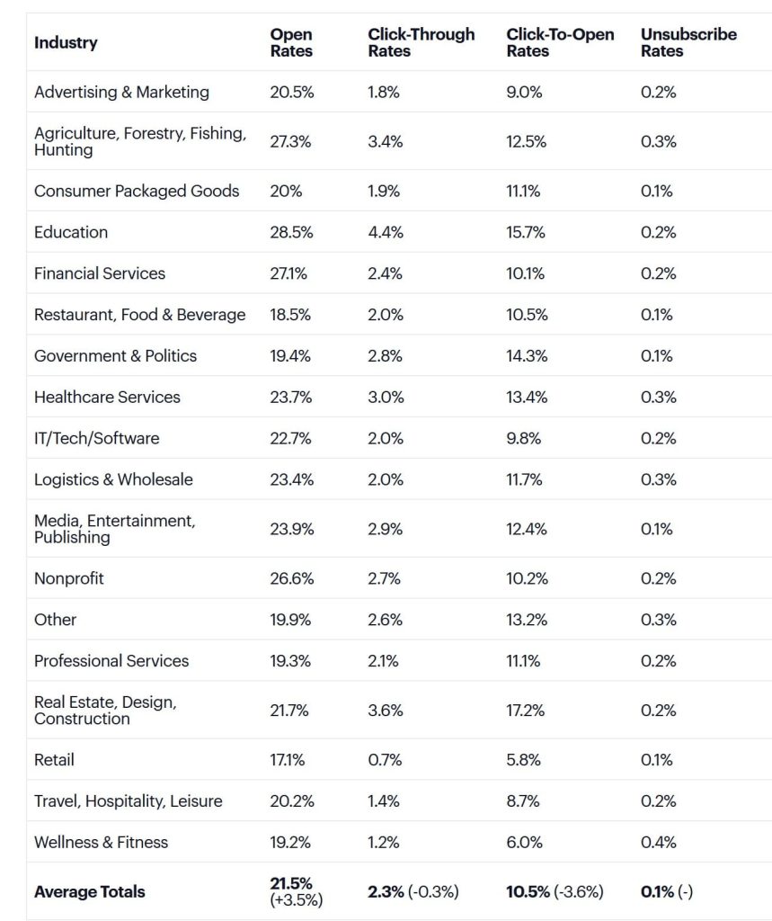 average email open rate