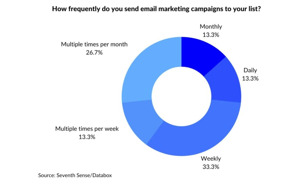 how often businesses send emails to their list