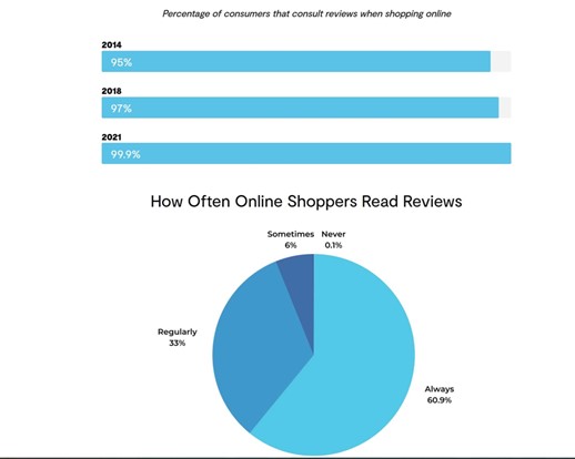 Voice of customer - clients read reviews