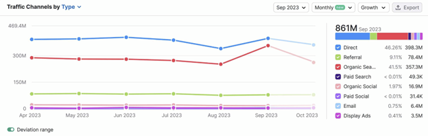 Website Traffic - Direct Traffic - How to measure brand awareness